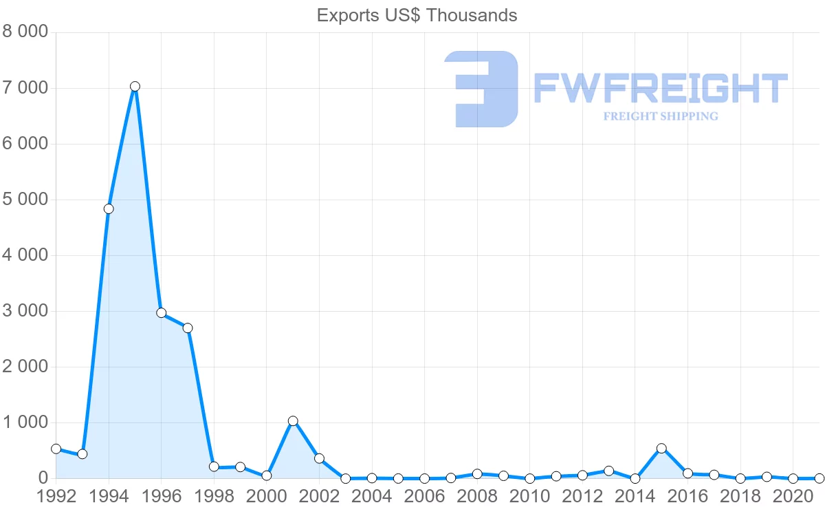 Shipping company from Albania to Saudi Arabia