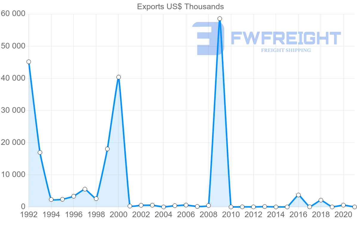 Shipping company from Albania to Slovakia