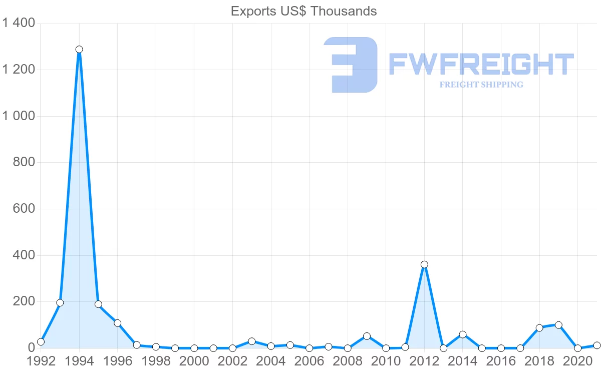 Shipping company from Albania to South Africa