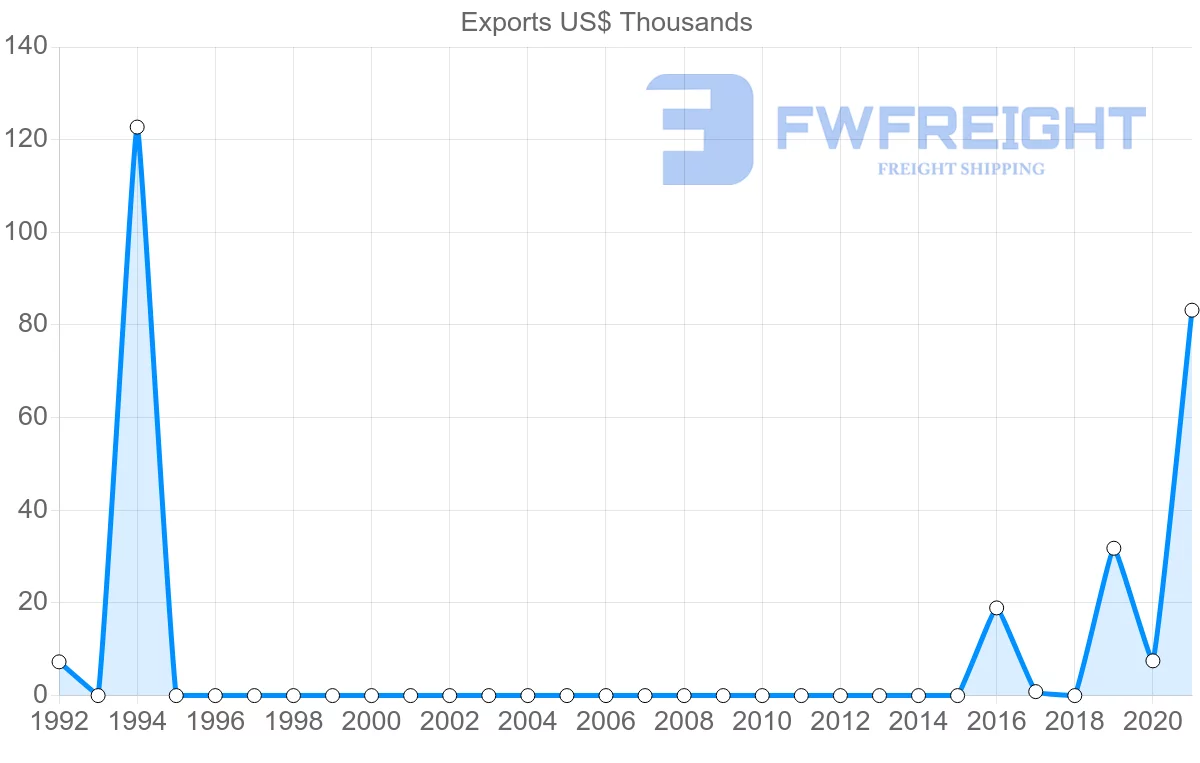Shipping company from Albania to Sudan