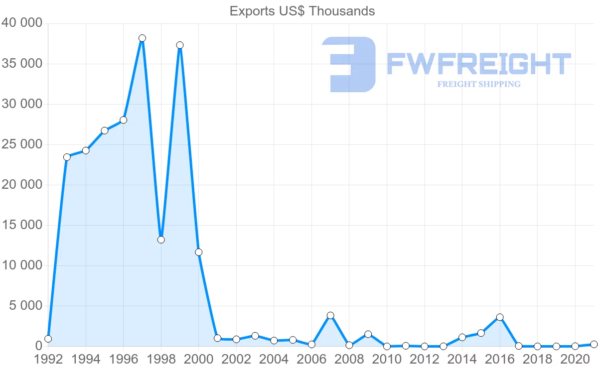 Shipping company from Albania to Sweden