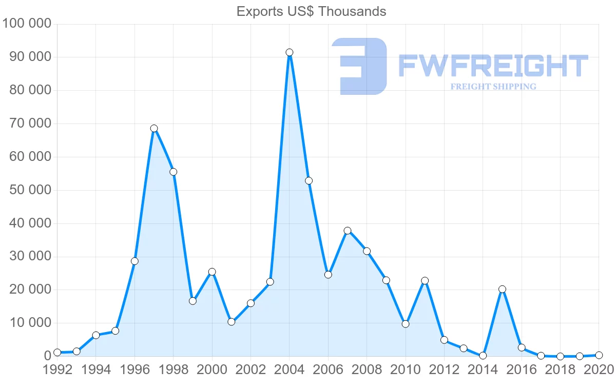 Shipping company from Albania to Switzerland