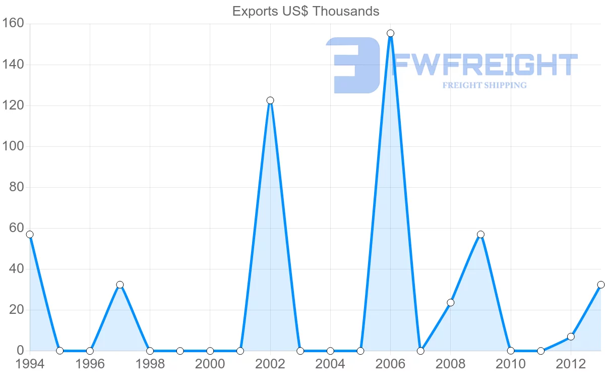 Shipping company from Albania to Tajikistan