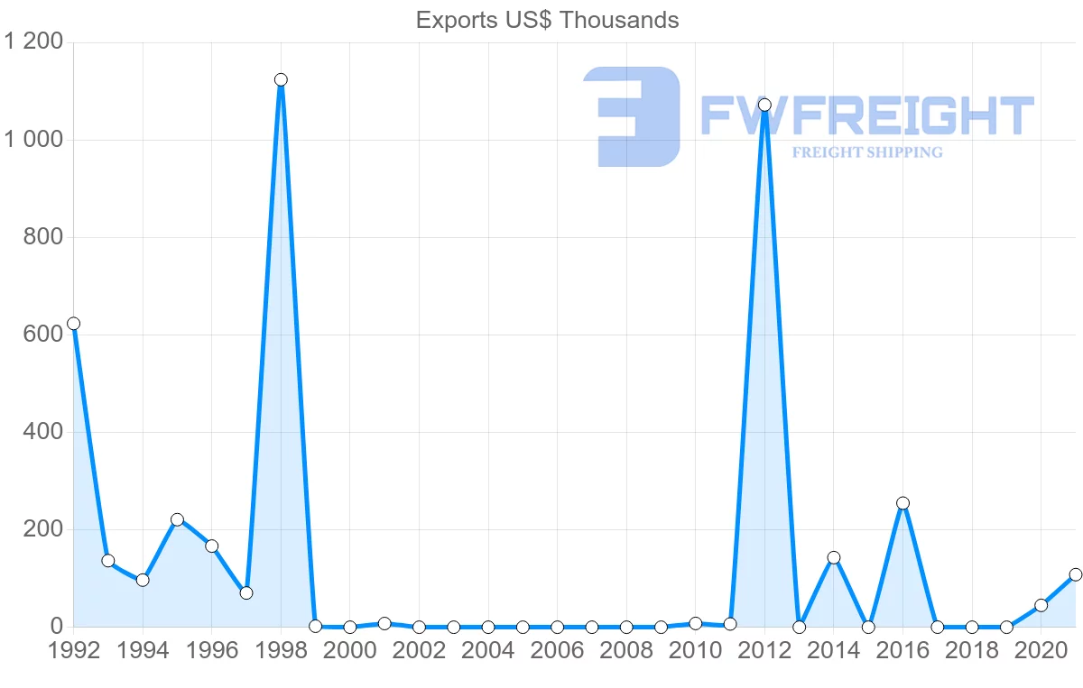 Shipping company from Albania to Thailand
