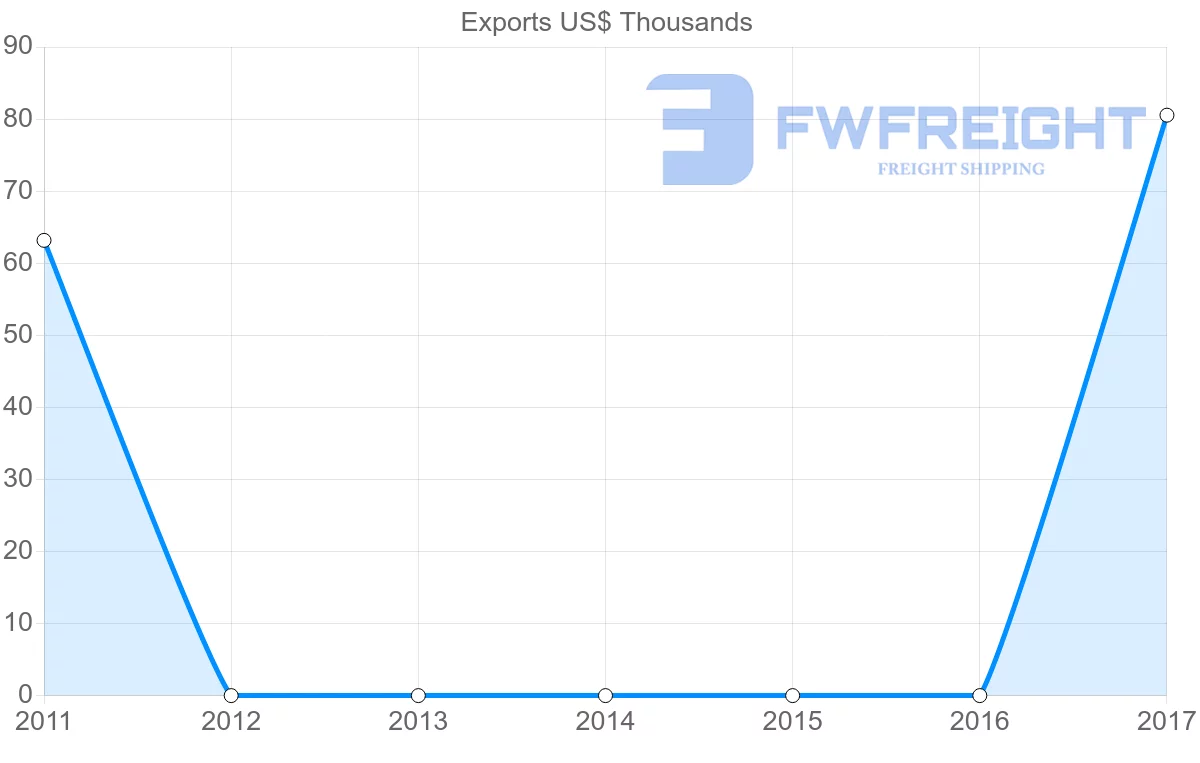 Shipping company from Albania to Trinidad and Tobago