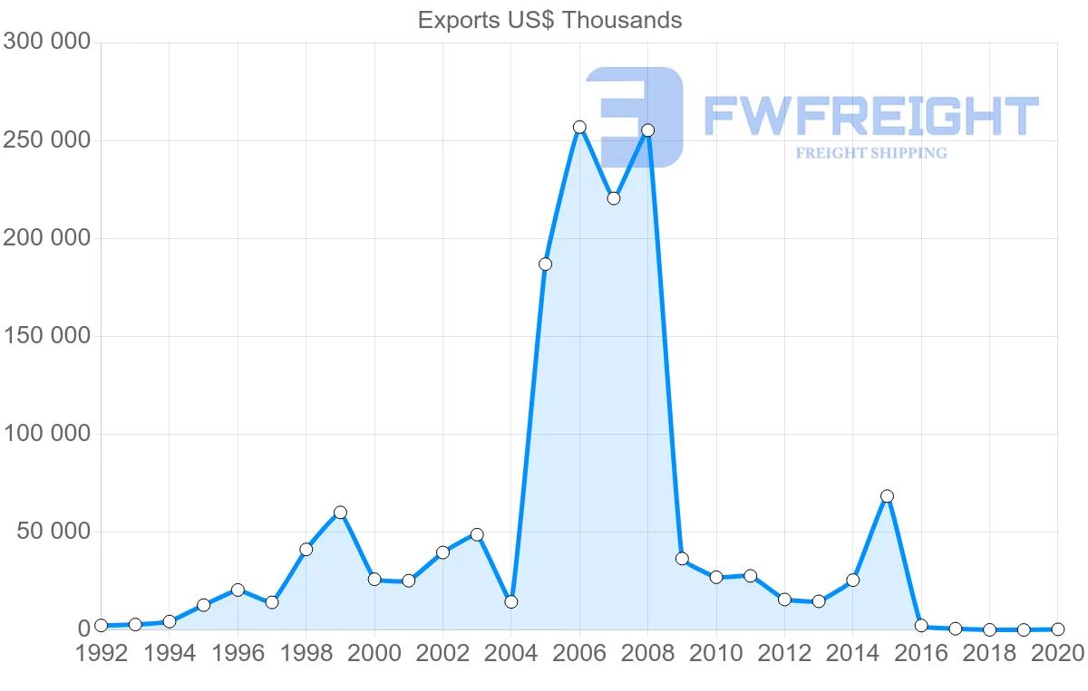 Shipping company from Albania to Turkey