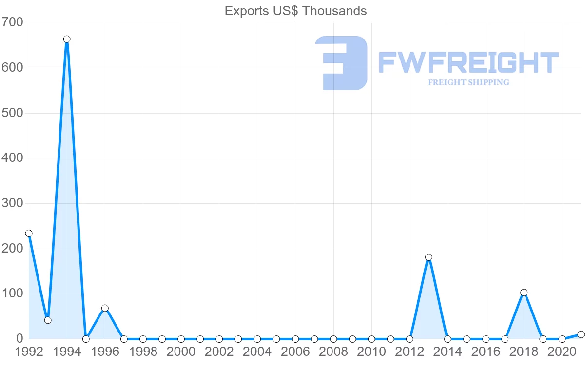 Shipping company from Albania to Turkmenistan