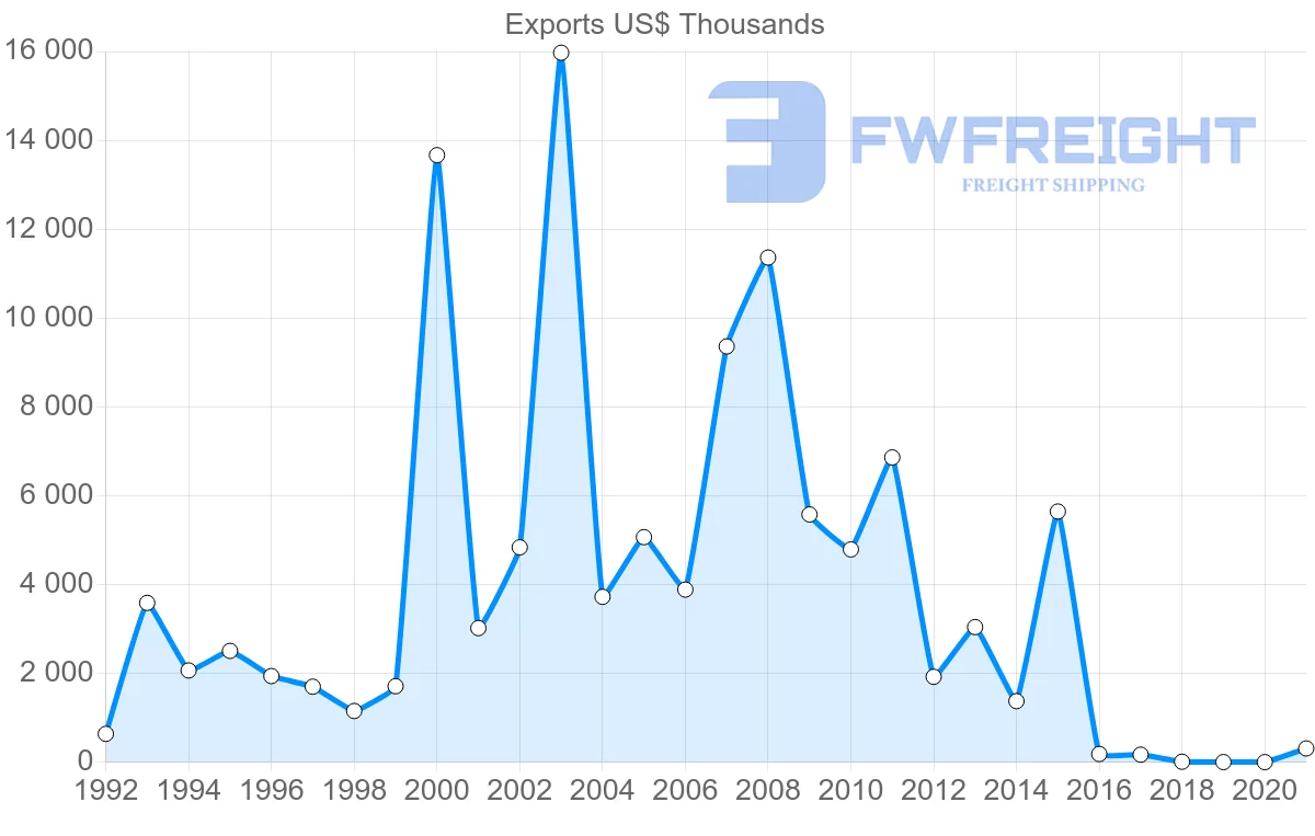 Shipping company from Albania to United Kingdom