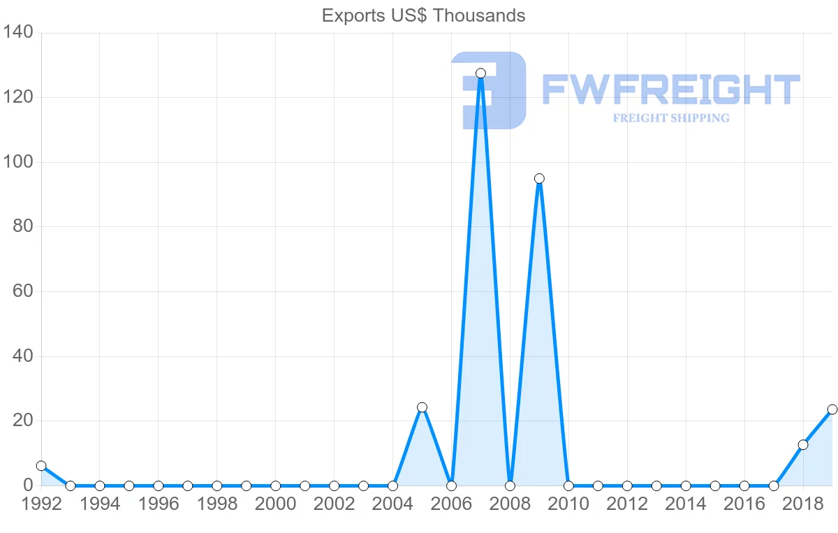 Shipping company from Albania to Uruguay
