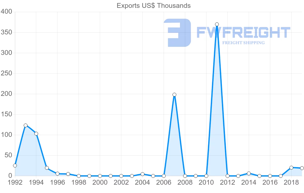 Shipping company from Albania to Yemen