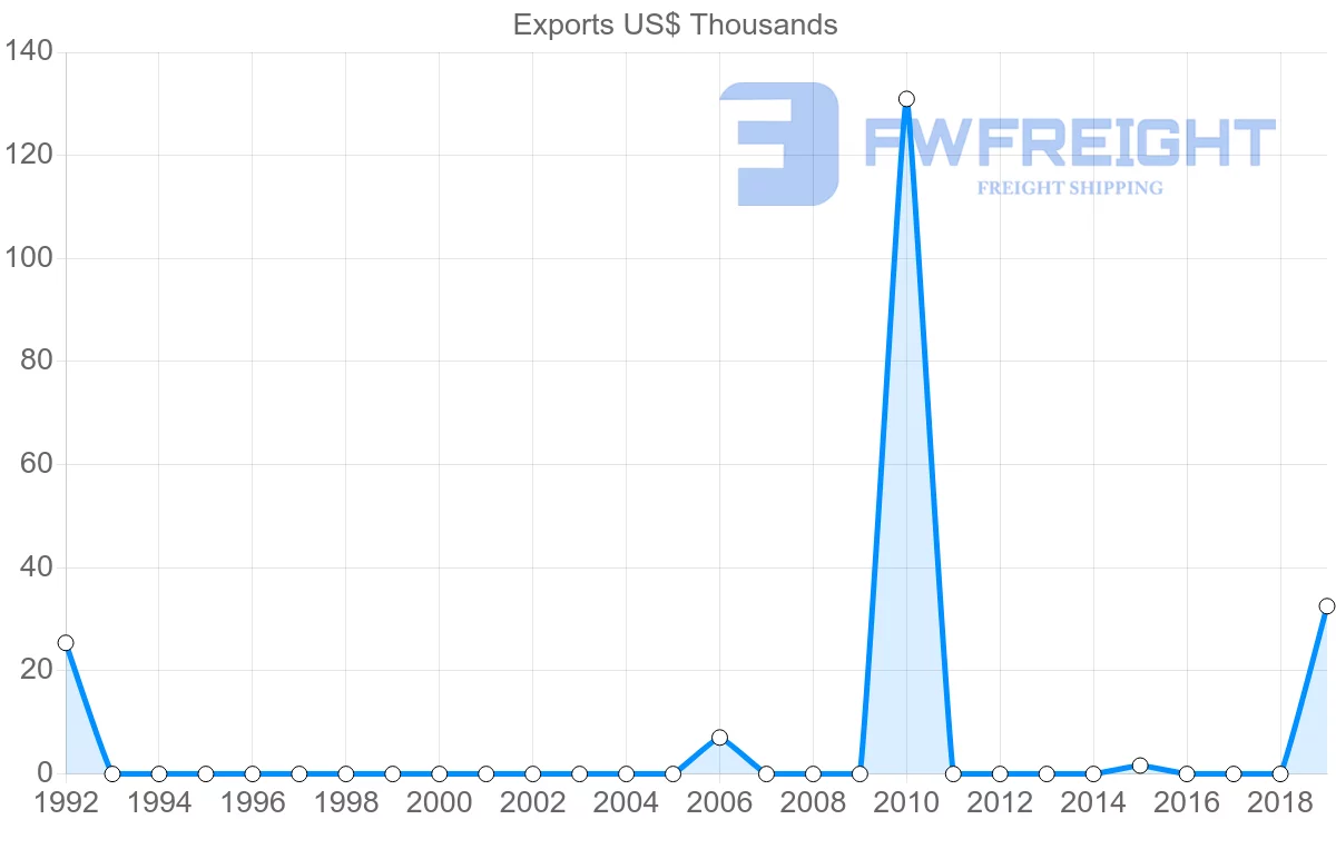 Shipping company from Albania to Zambia