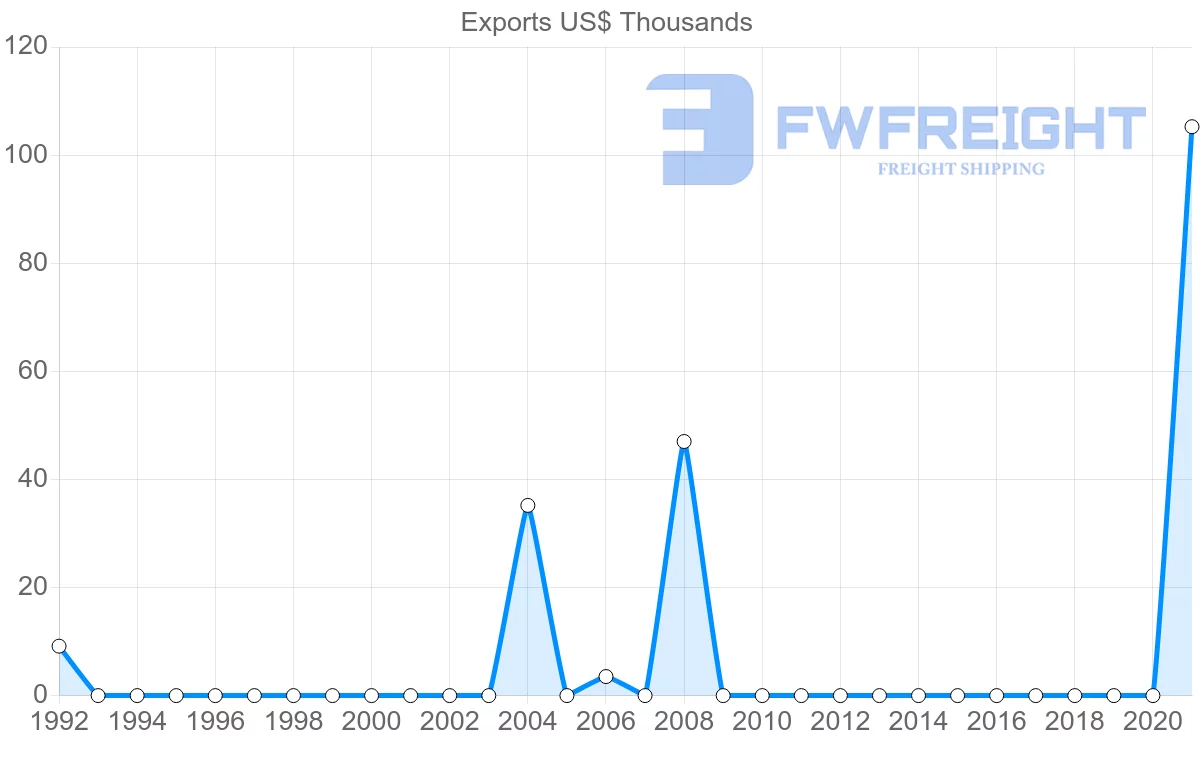 Shipping company from Albania to Zimbabwe