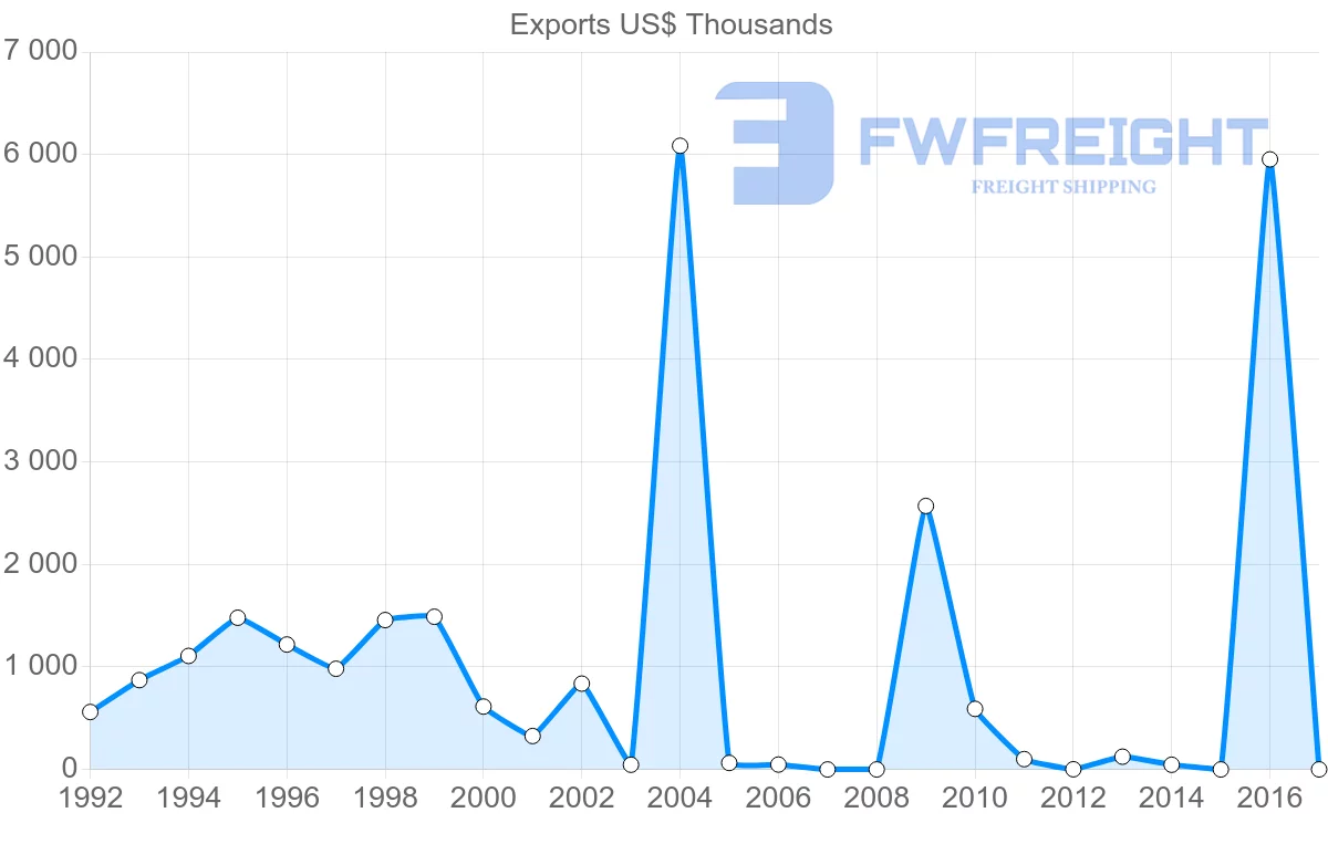 Shipping company from Algeria to Angola