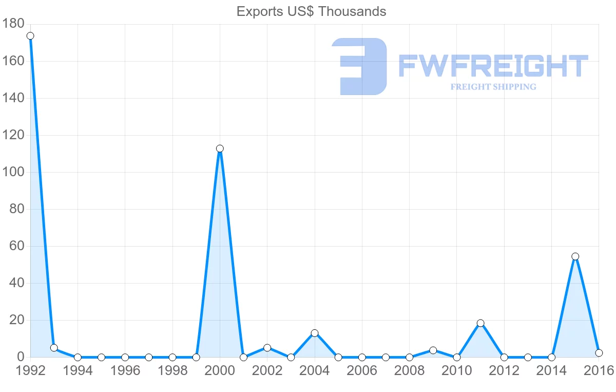 Shipping company from Algeria to Antigua and Barbuda