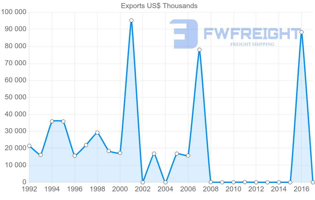 Shipping company from Algeria to Argentina