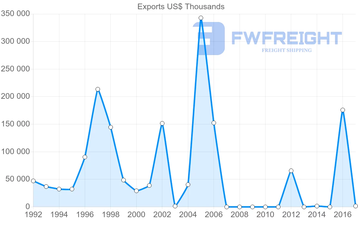 Shipping company from Algeria to Australia
