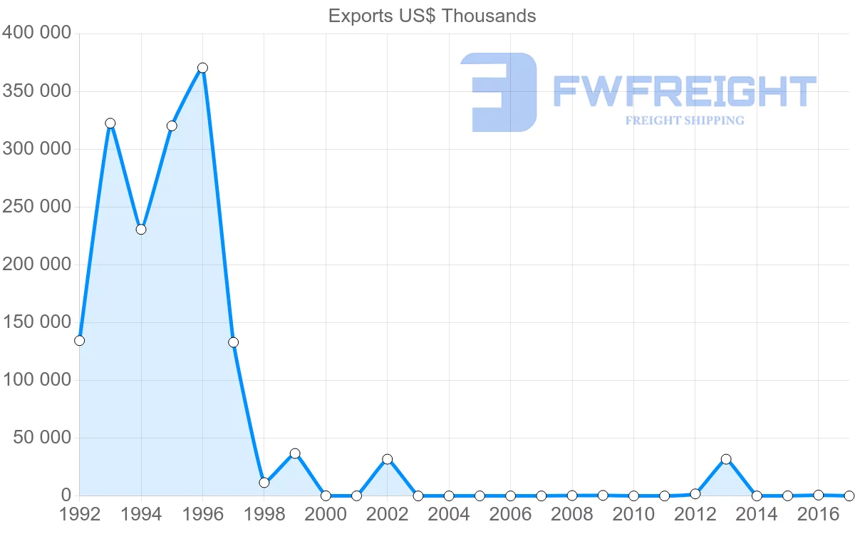 Shipping company from Algeria to Austria