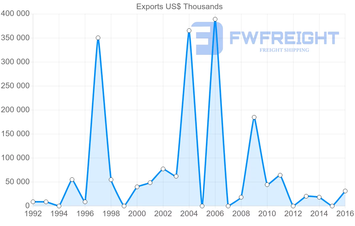 Shipping company from Algeria to Bahamas