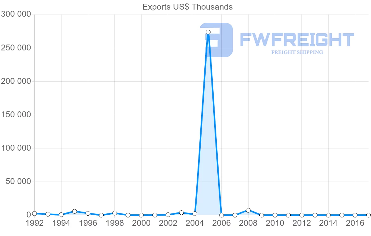 Shipping company from Algeria to Bangladesh