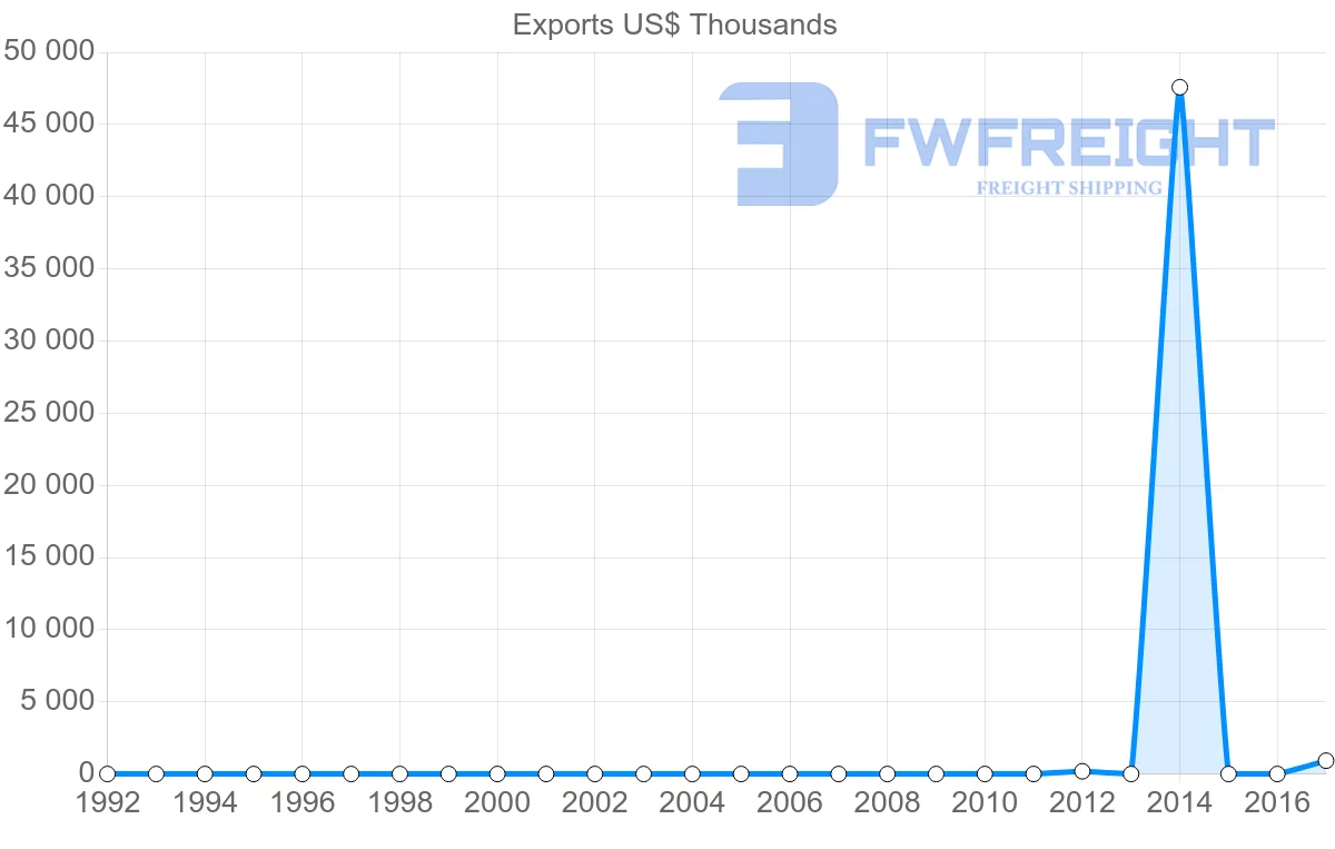 Shipping company from Algeria to Belarus