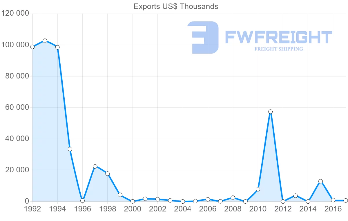 Shipping company from Algeria to Bulgaria