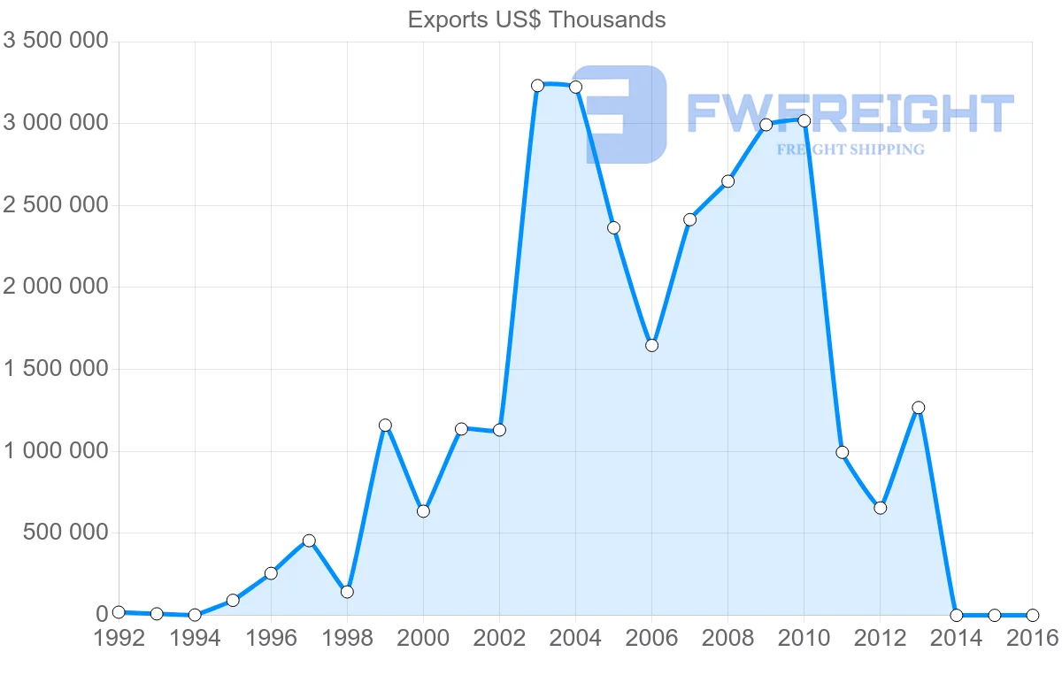 Shipping company from Algeria to China