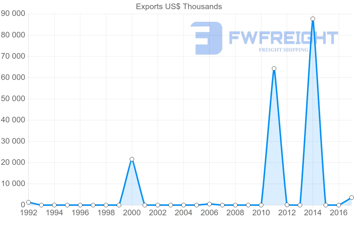Shipping company from Algeria to Colombia