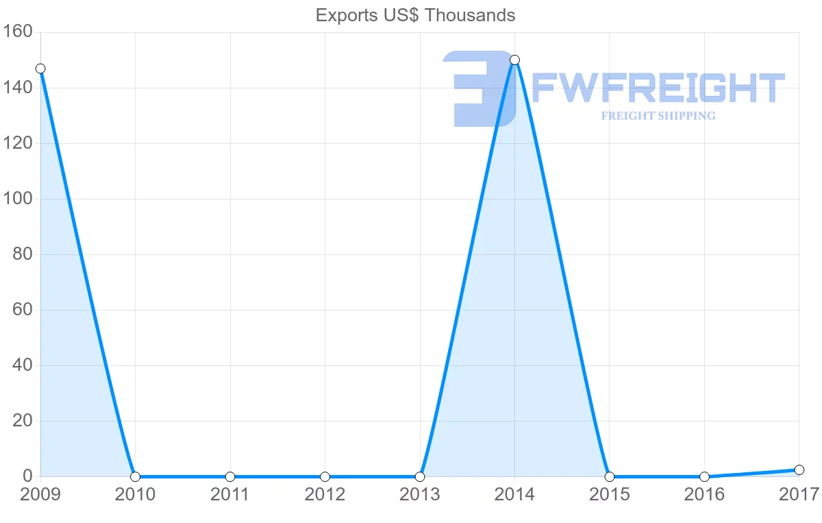 Shipping company from Algeria to Comoros