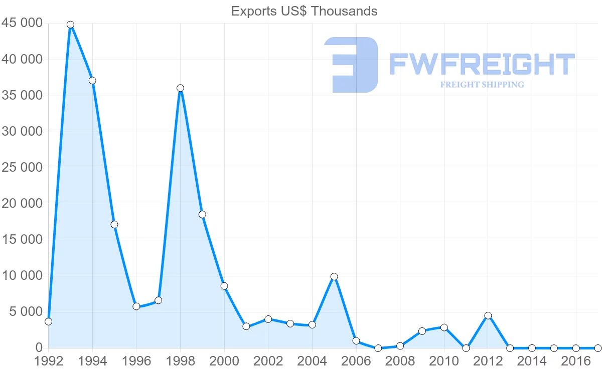 Shipping company from Algeria to Croatia
