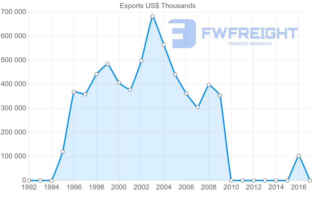 Shipping company from Algeria to Cuba