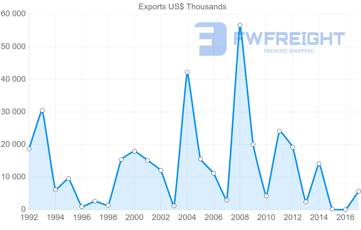 Shipping company from Algeria to Cyprus