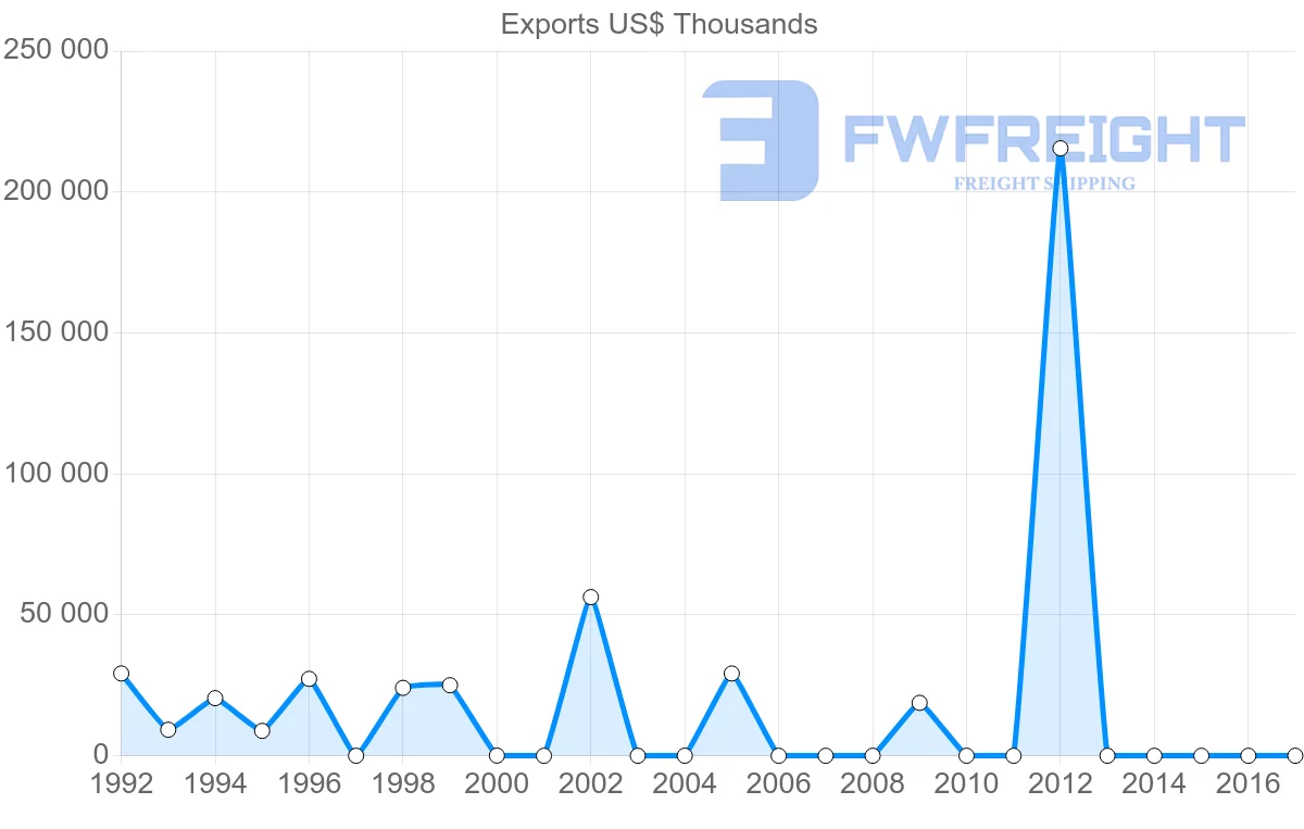 Shipping company from Algeria to Ecuador