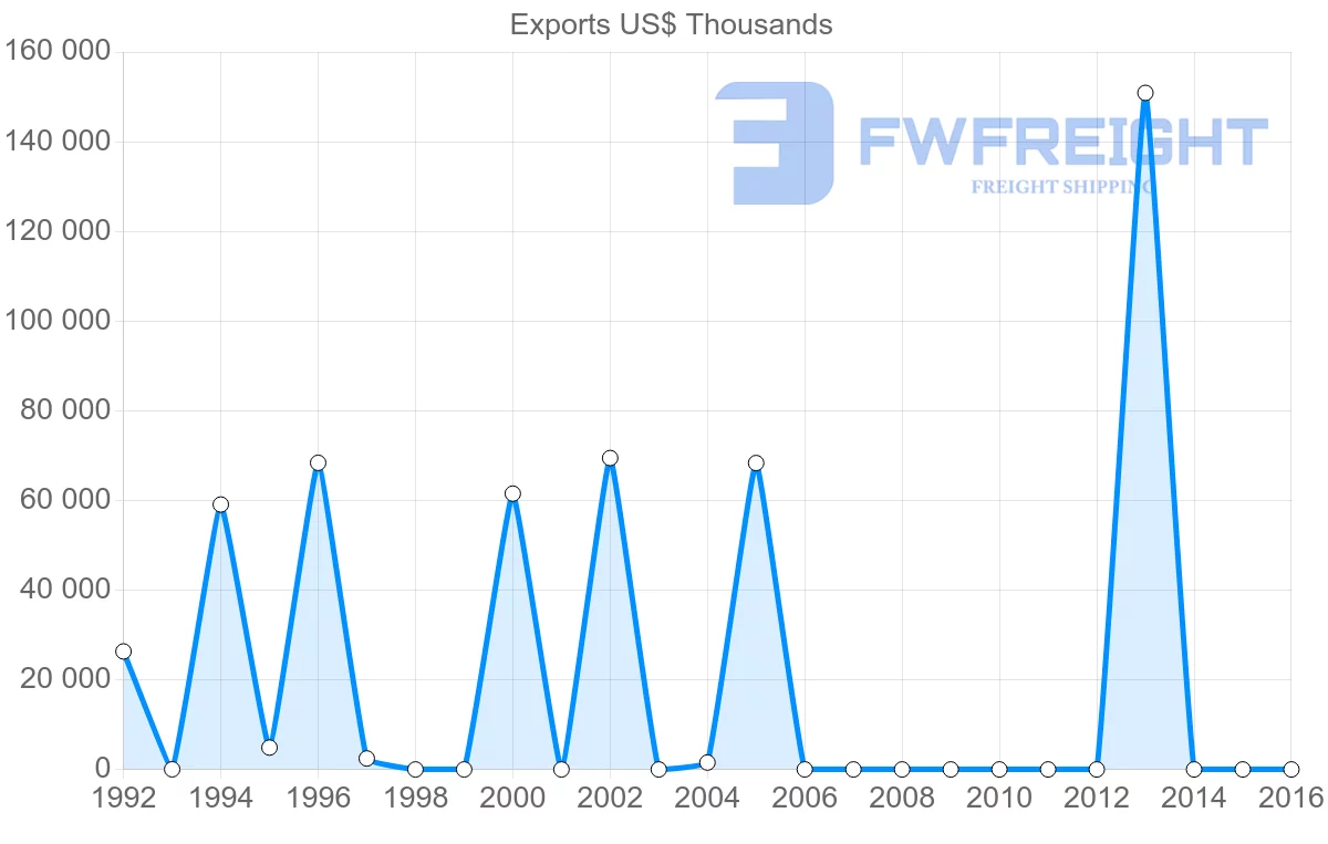 Shipping company from Algeria to Finland