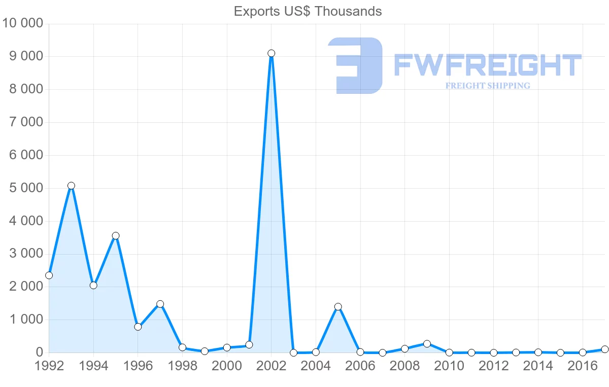 Shipping company from Algeria to Gabon