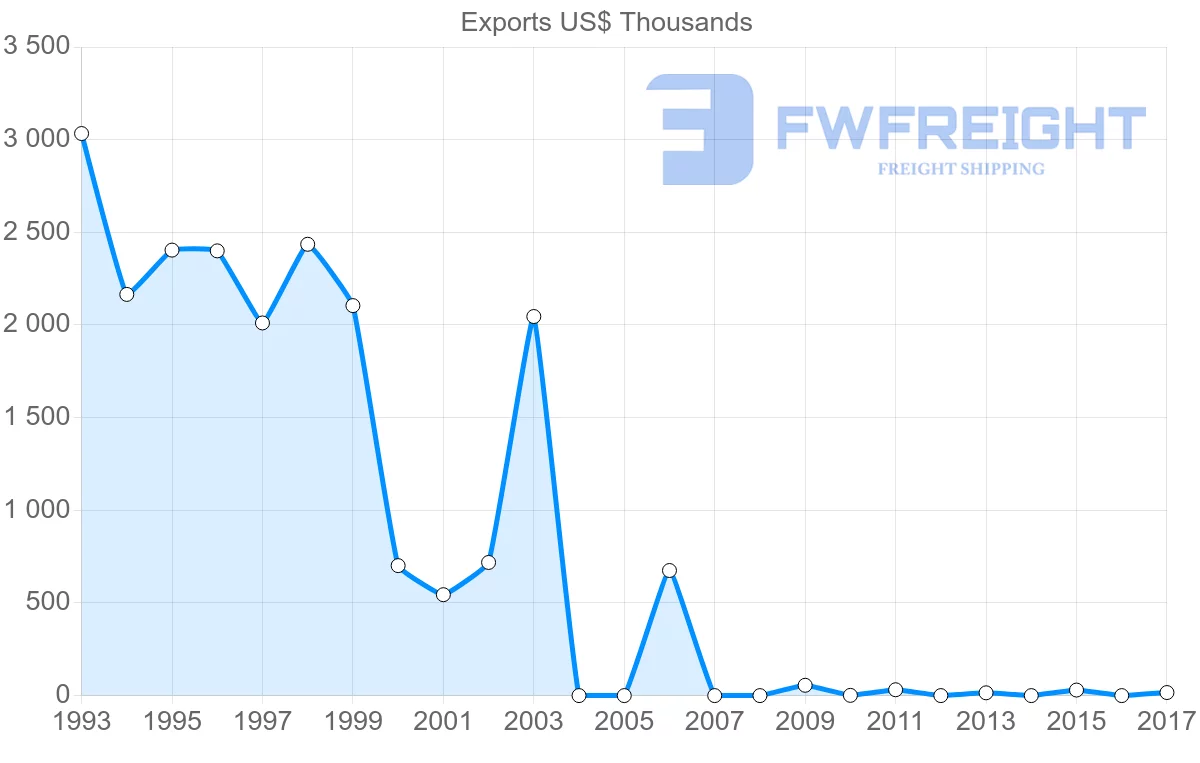 Shipping company from Algeria to Gambia
