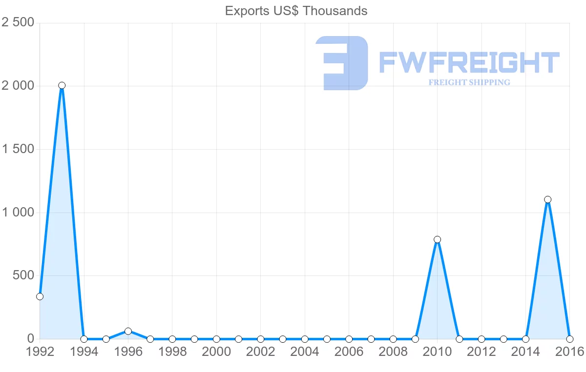 Shipping company from Algeria to Georgia