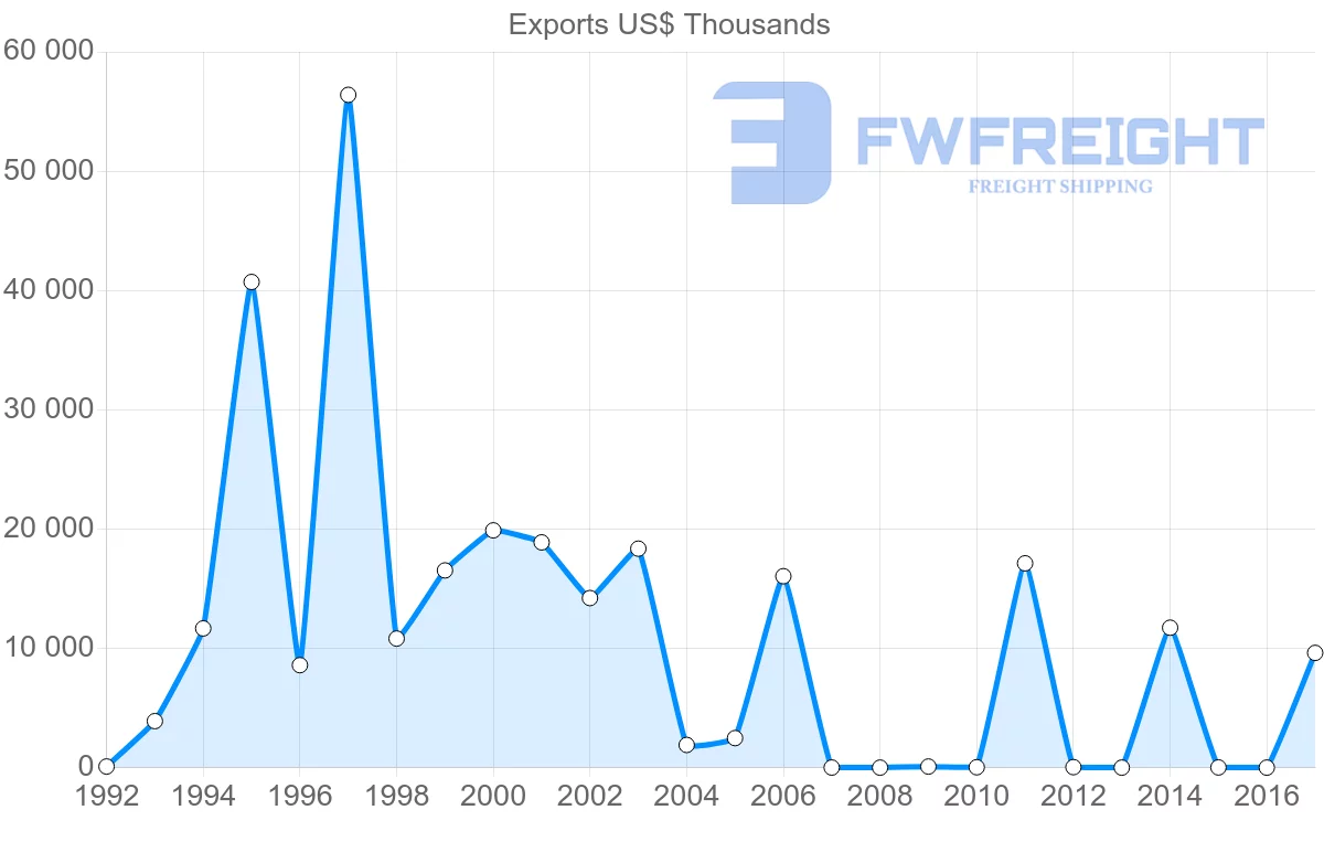 Shipping company from Algeria to Ghana