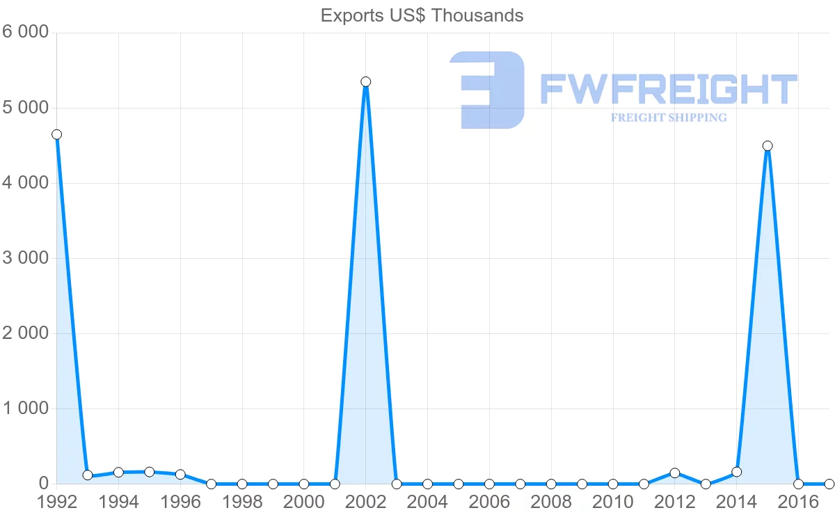 Shipping company from Algeria to Guatemala