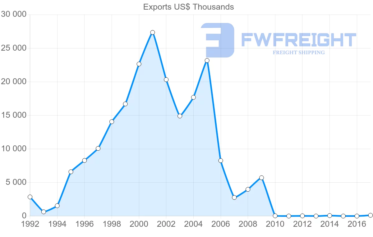 Shipping company from Algeria to Guinea