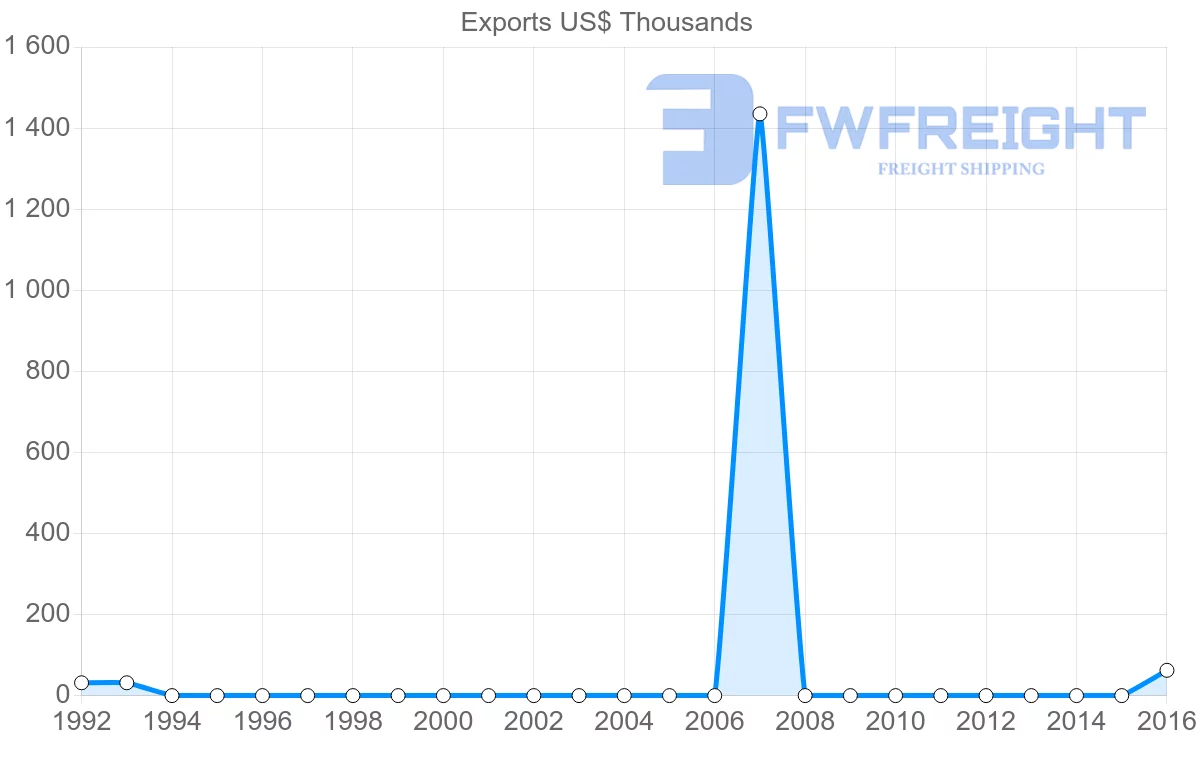 Shipping company from Algeria to Guyana