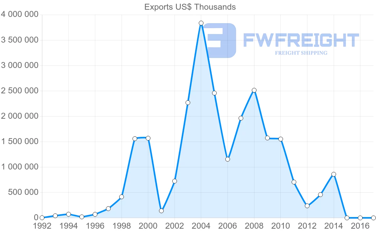 Shipping company from Algeria to India