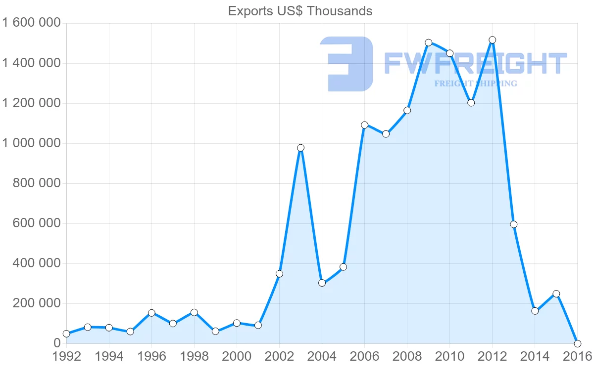 Shipping company from Algeria to Japan
