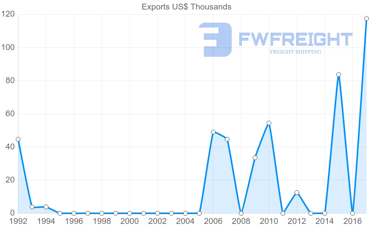 Shipping company from Algeria to Kazakhstan