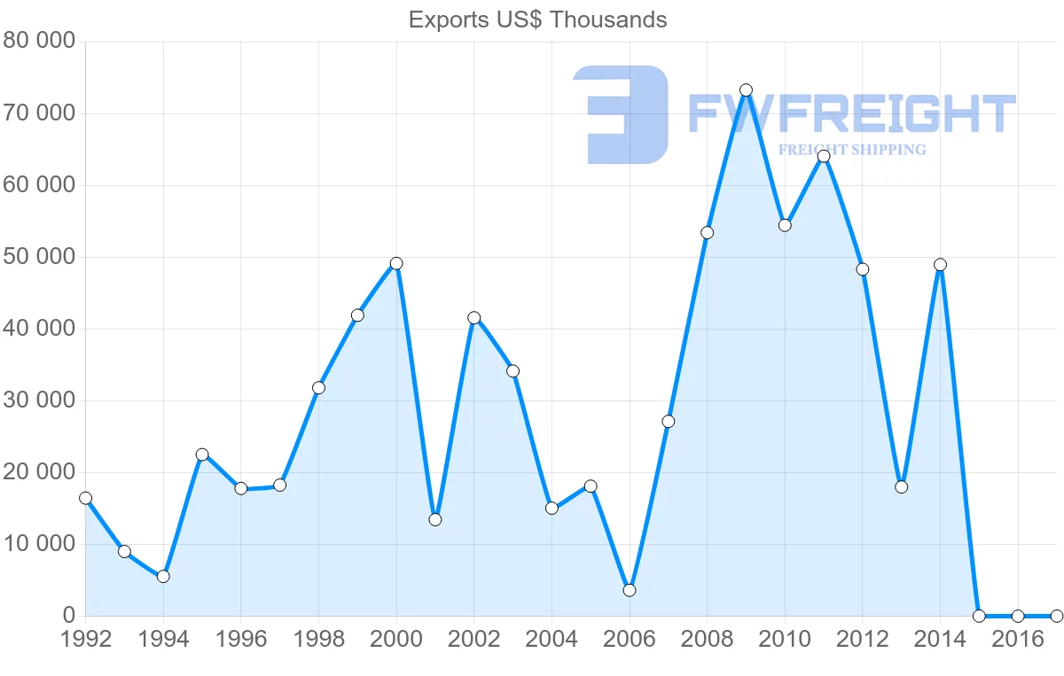 Shipping company from Algeria to Lebanon