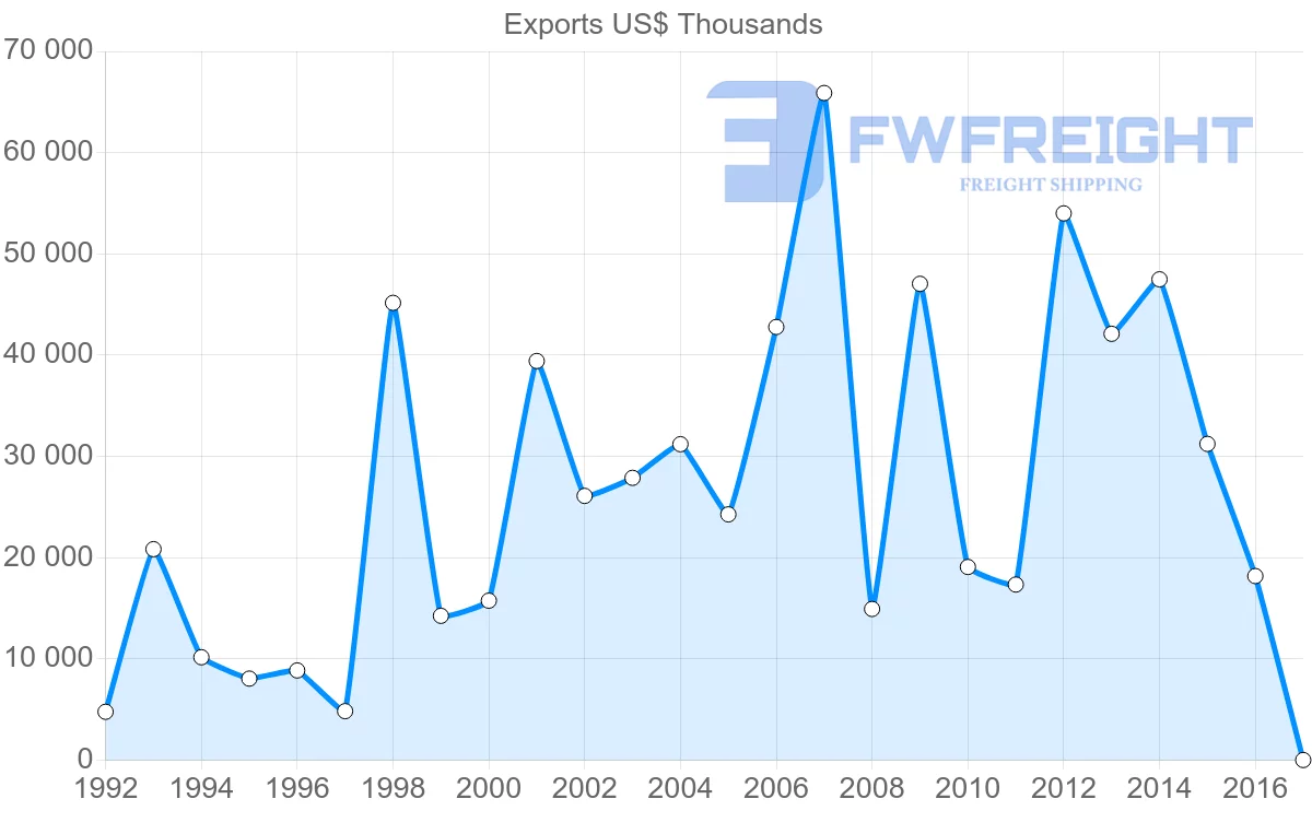 Shipping company from Algeria to Libya