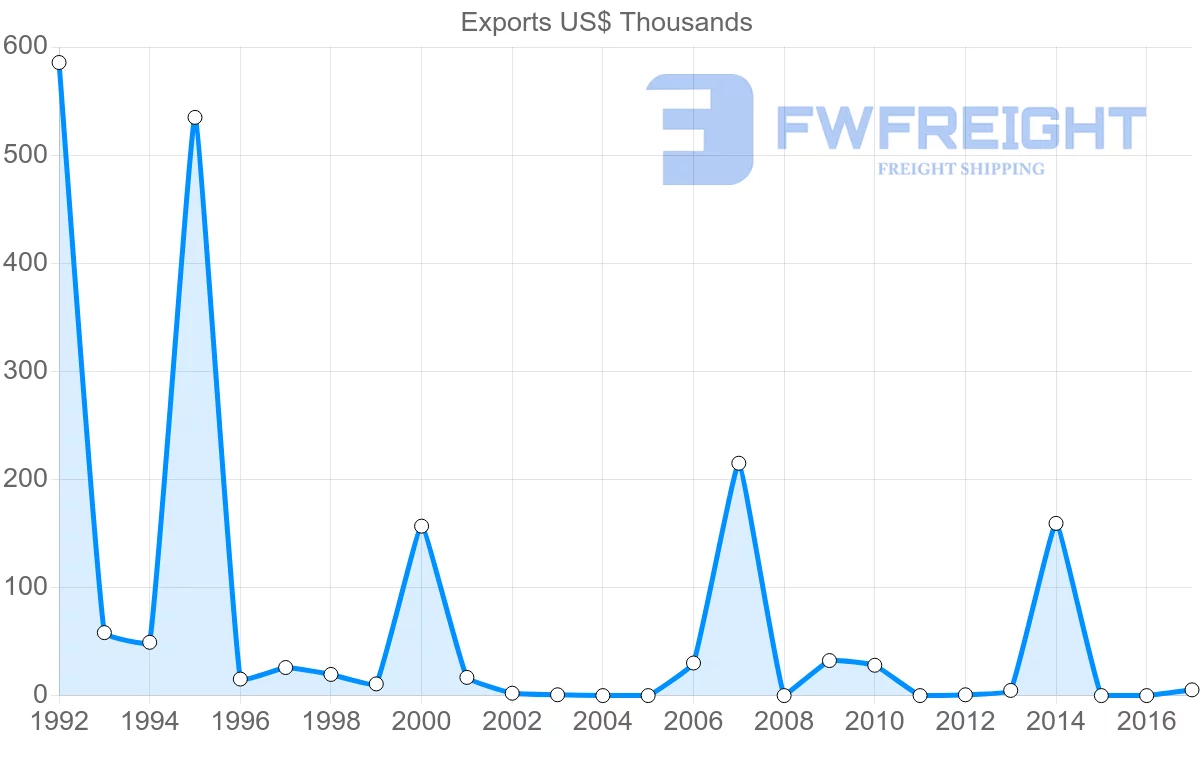 Shipping company from Algeria to Madagascar