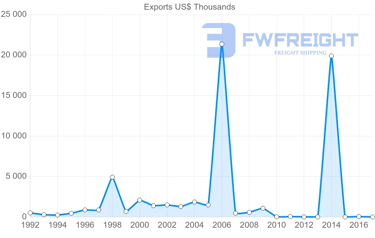 Shipping company from Algeria to Mali