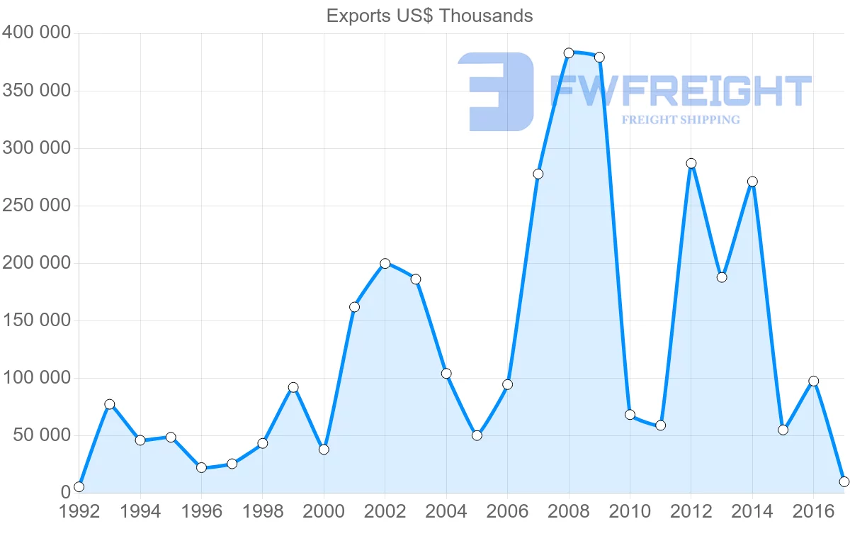 Shipping company from Algeria to Malta