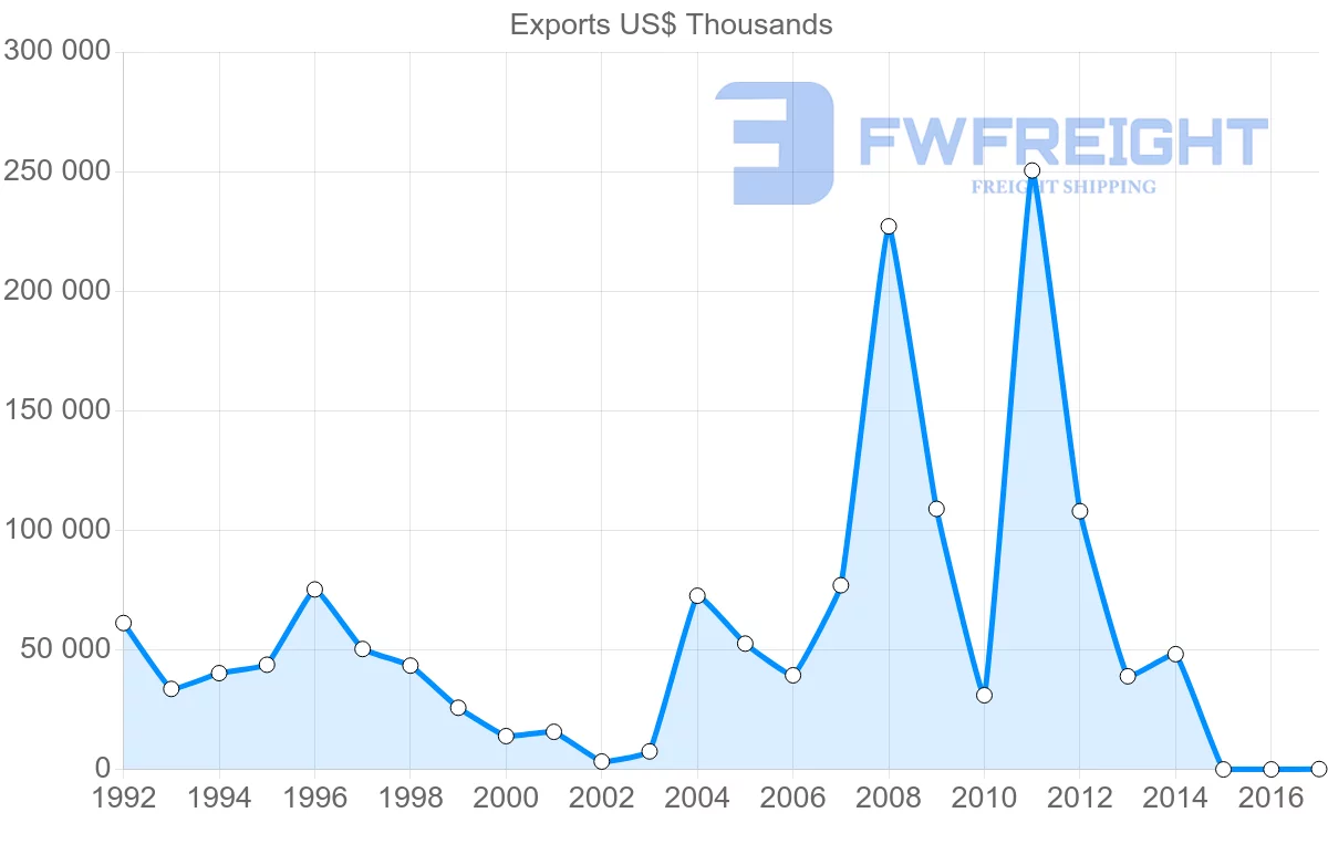 Shipping company from Algeria to Mauritania