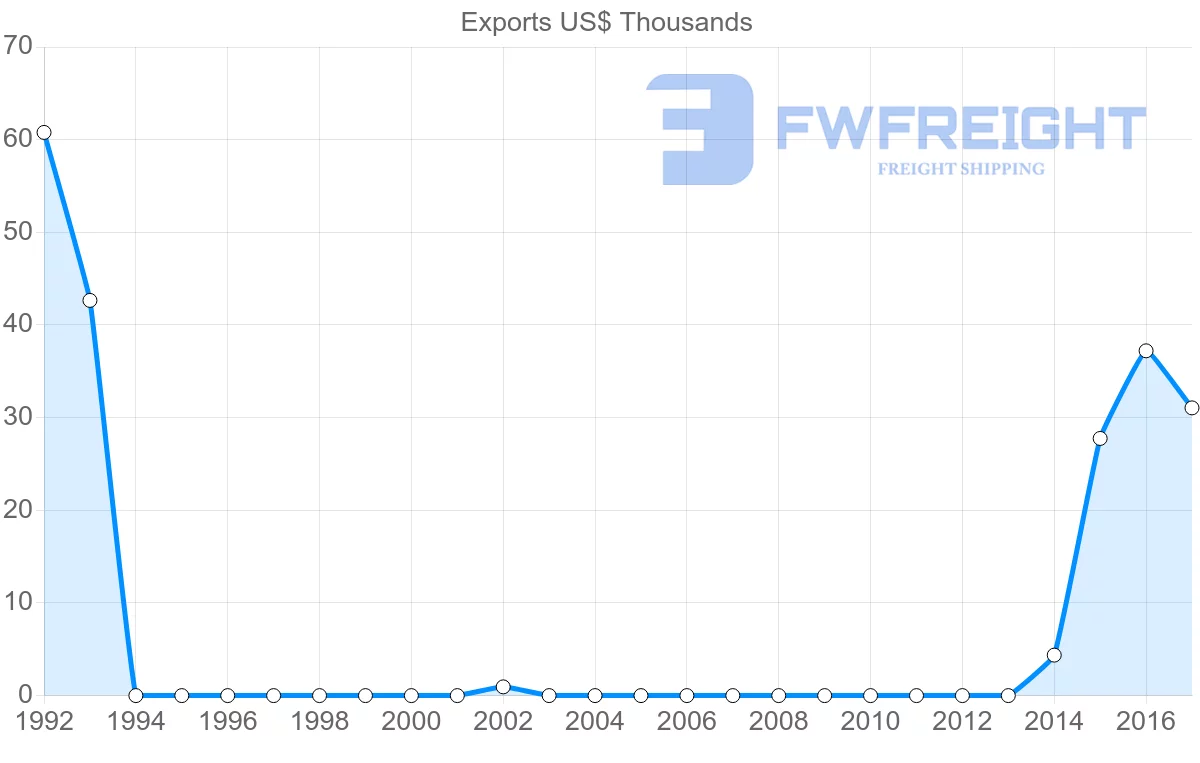 Shipping company from Algeria to Mauritius